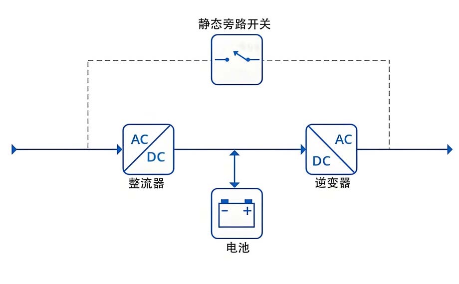 在线双转换UPS系统.jpg